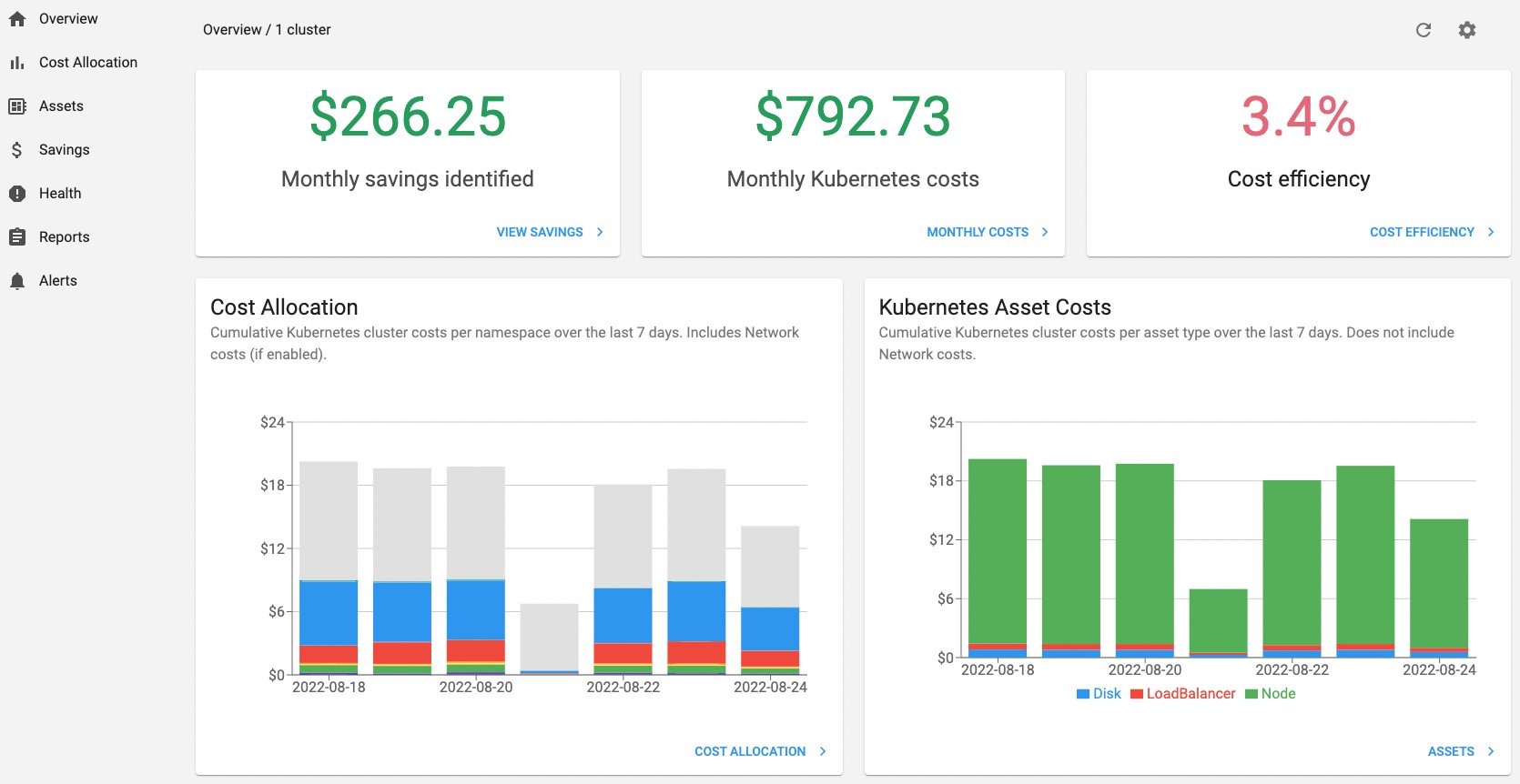 Use Kubecost to quickly see an overview of Amazon EKS spend, including cumulative cluster costs, associated Kubernetes asset costs, and monthly aggregated spend.