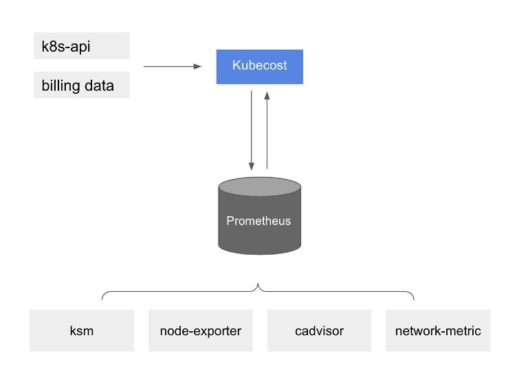 Diagram showing Kubecost reading Prometheus metrics