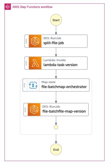 Diagram showing the AWS Step Function execution.