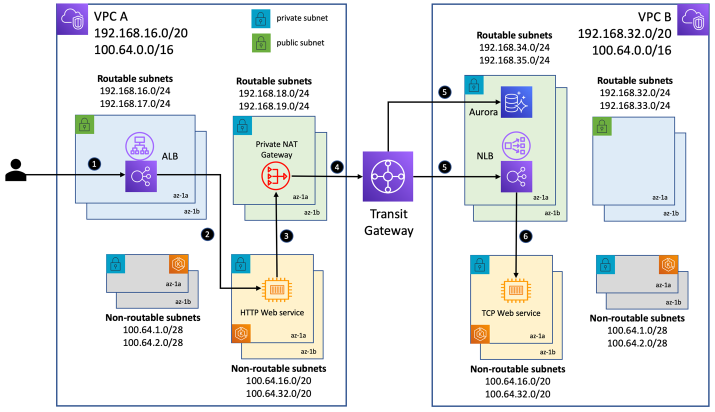 Diagram of architecture between VPC A and VPC B