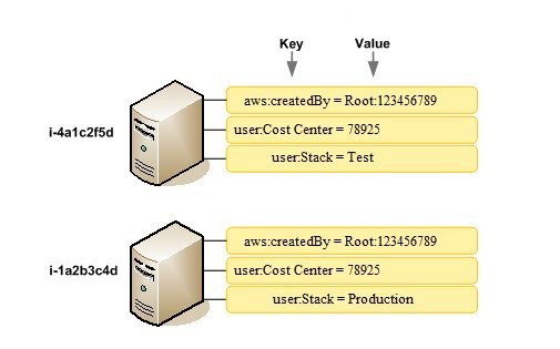 Customers can use tags to track the same cost center for two different workloads, one running user:Stack = Test, the other running user:Stack = Production.