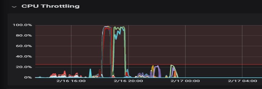 Grafana chart showing CPU throttling