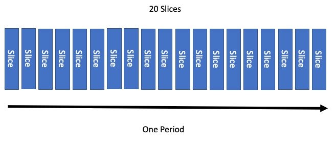 A chart showing 20 blue rectangles representing slices over one period