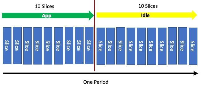 20 slices broekn up into two groups of 10, over one period