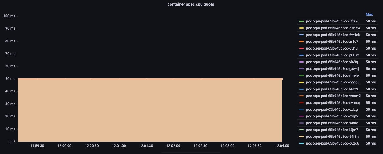 Graph showing a 50ms quota