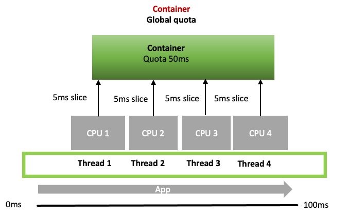 Each CPU pulling 5ms slices