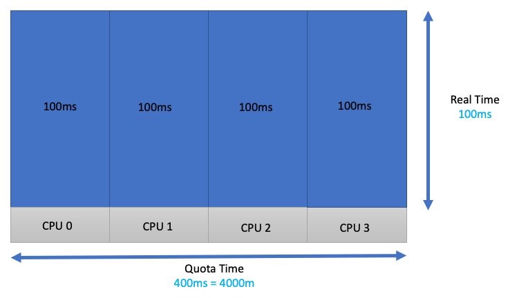 Quota time spread out over each CPU