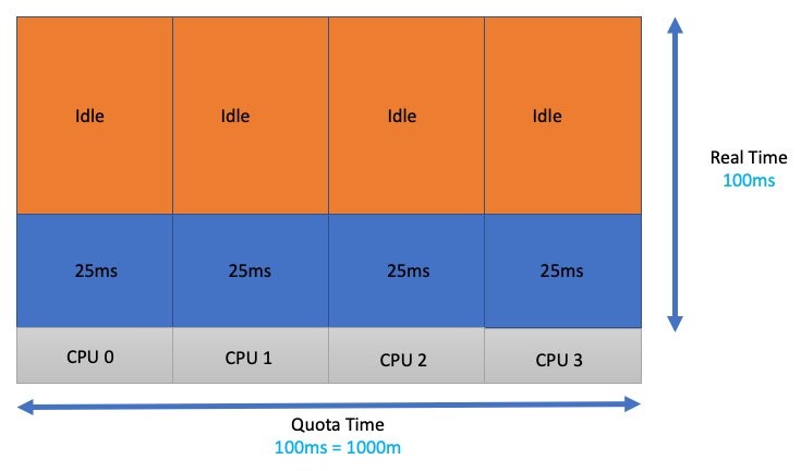 100ms spread into 25ms chunks vs. 100ms on each core