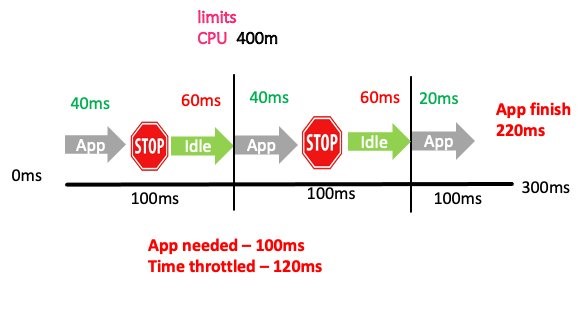 App running for only 40ms in each period