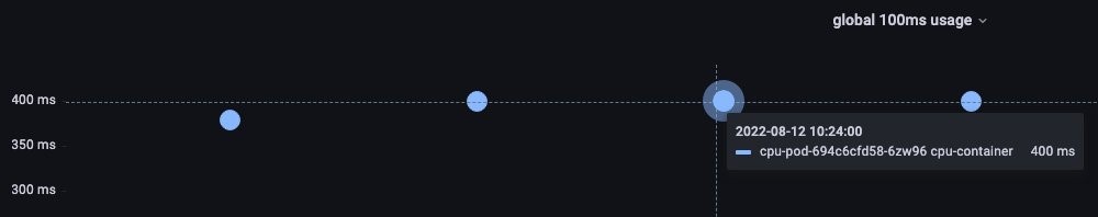 Graph showing 400ms