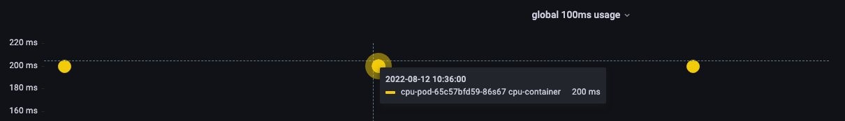 Graph showing 200ms usage proof