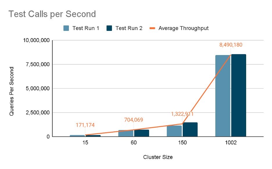 Graph of test calls per second