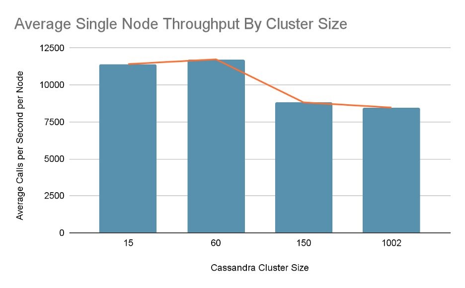 Average Single Node Throughput By Cluster Size