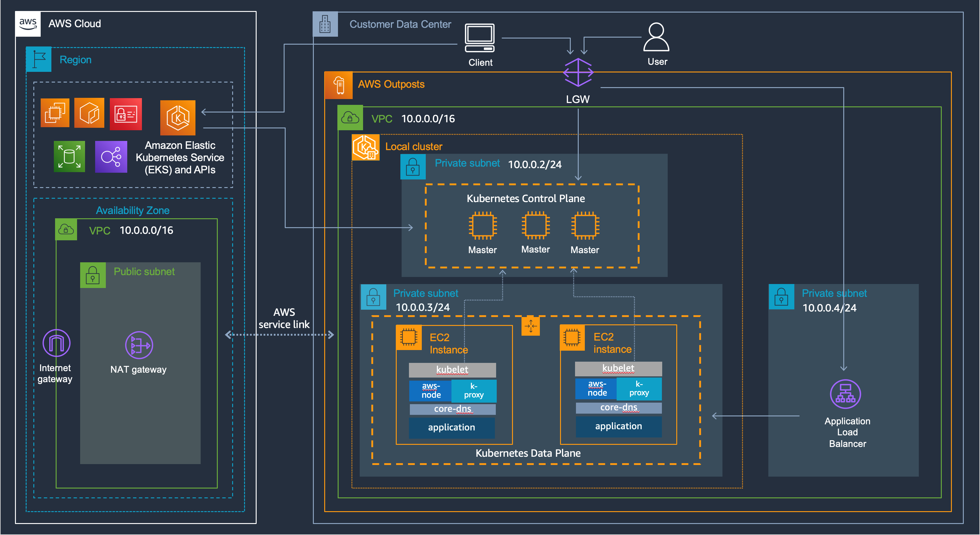 architecture of amazon eks on outposts