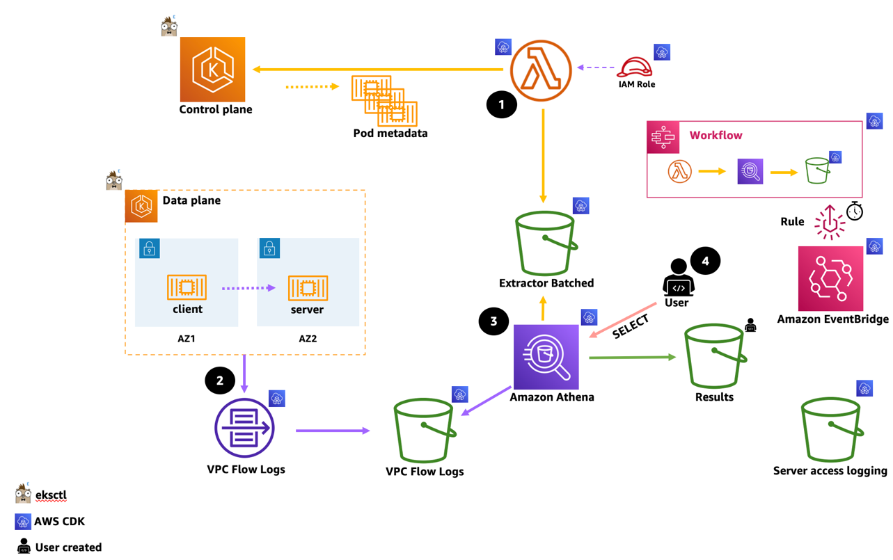 Diagram showing how the extract, transform, store, and query process occurs