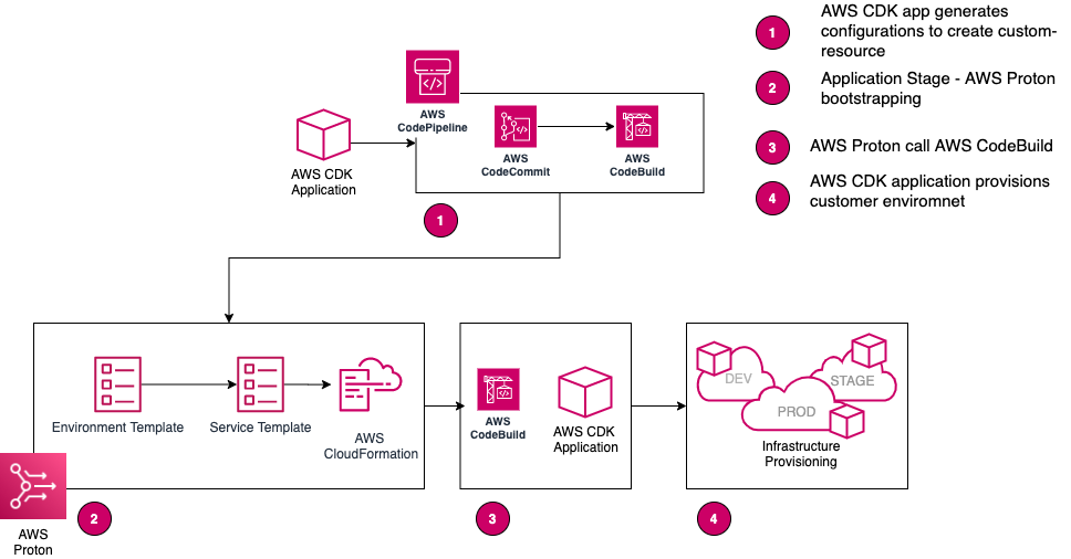 GPO Solution infrasturture platform architecture overview.