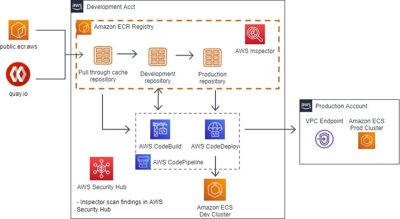 Architecture diagram for 