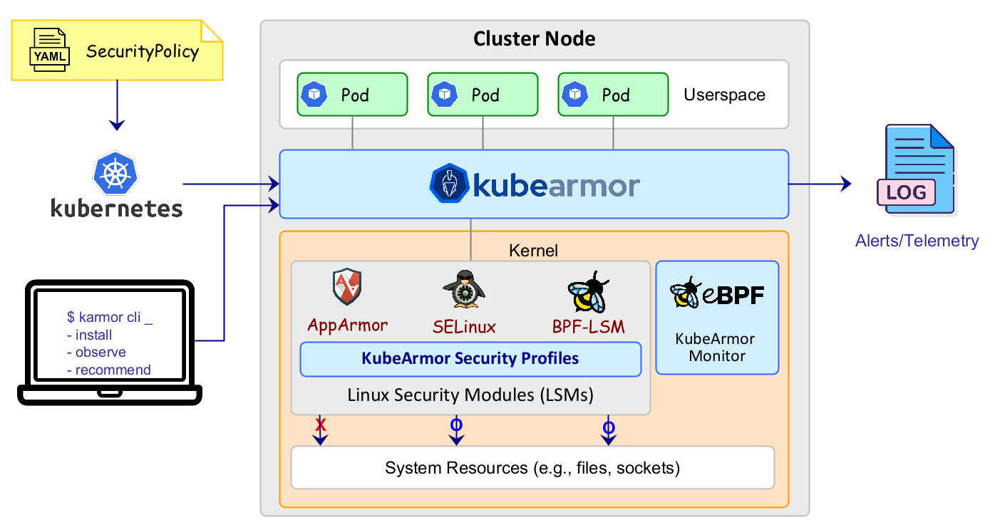 KubeArmor uses Linux kernel primitives to enforce user-specified policies and for workload observability.