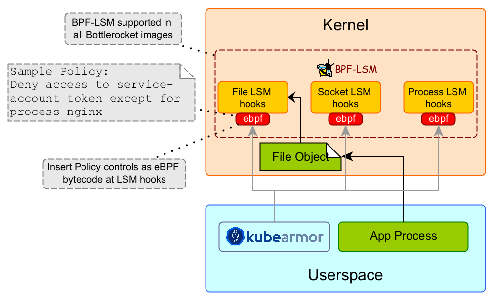 Use of BPF-LSM with KubeArmor