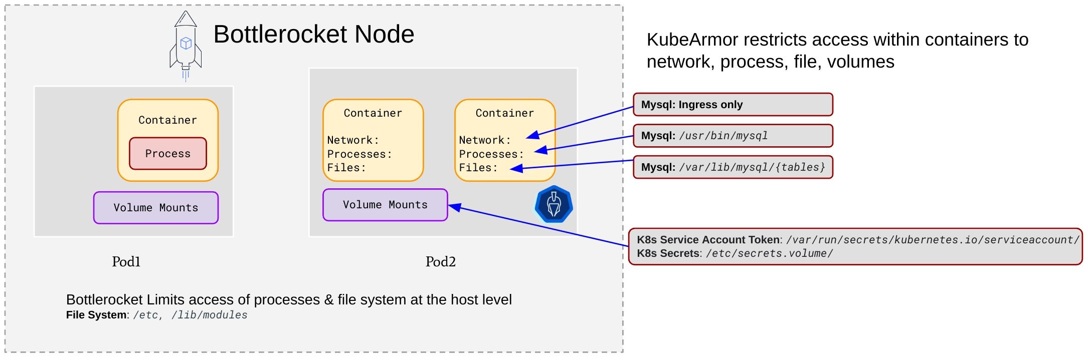 AWS Bottlerocket Node, Pod and example of sensitive assets such as service tokens, volume mounts.