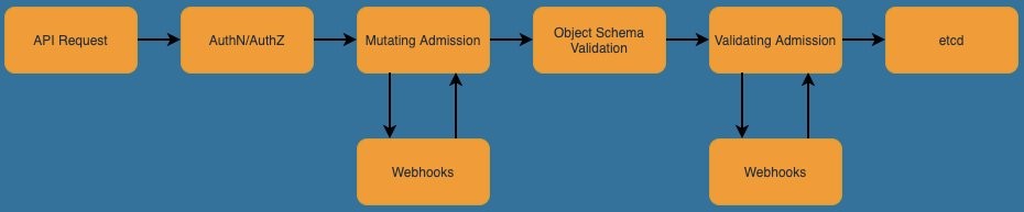 Diagram of Kubernetes API server request flow