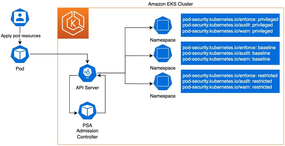 Diagram of PSA/PSS in a Kubernetes cluster, with Namespace integration