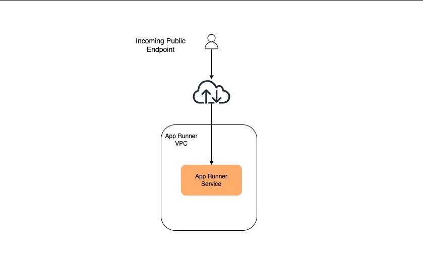 diagram of the flow of traffic for an incoming public endpoint