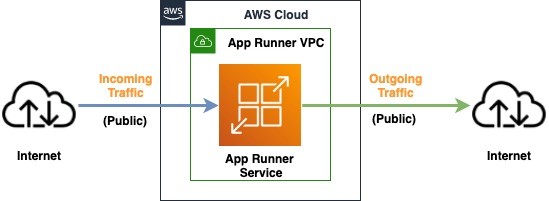 (Figure 1: Architecture diagram showing an App runner service with public incoming and public outgoing traffic)