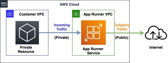 (Figure 3: Architecture diagram showing an App runner service with private incoming and public outgoing traffic)