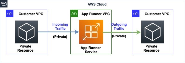 (Figure 4: Architecture diagram showing an App runner service with private incoming and private outgoing traffic)