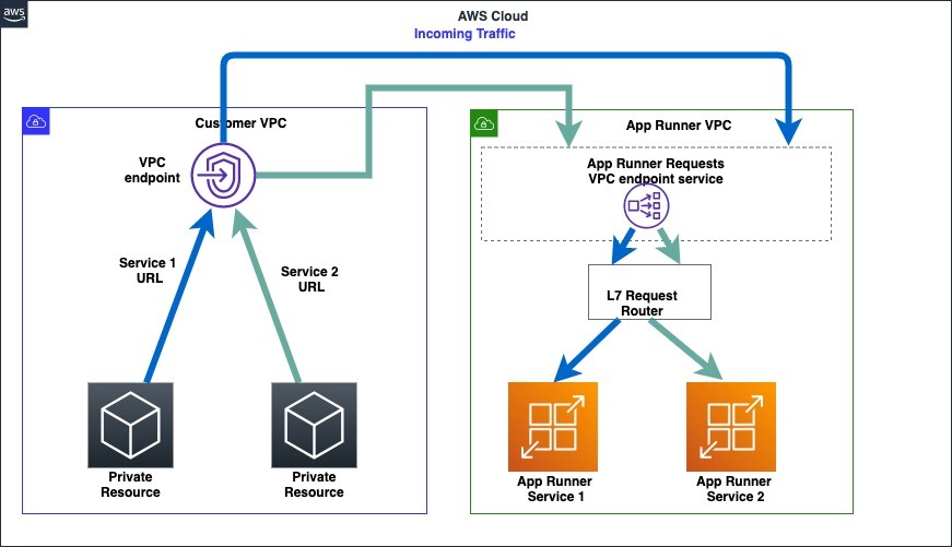 (Figure 6: Architecture diagram showing request routing for 2 private App Runner services from a customer VPC)