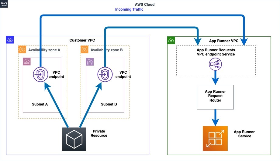 (Figure 5: Architecture diagram showing request routing from customer VPC to the private App Runner service)