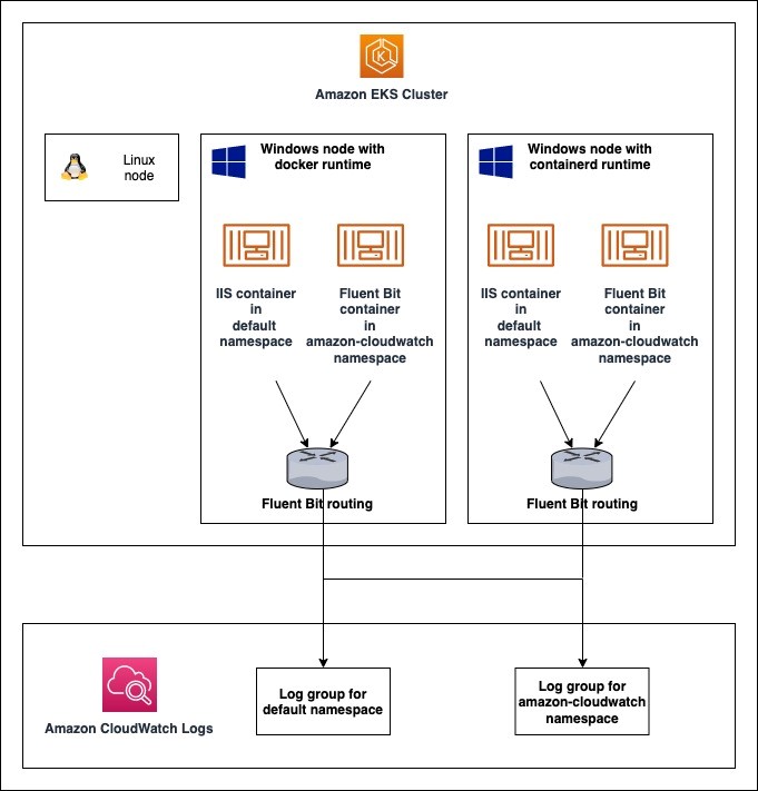 Architecture of setup used in this blog post