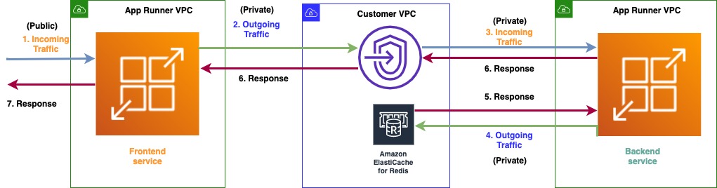 Figure 7: Architecture diagram showing the networking setup for the leaderboard application