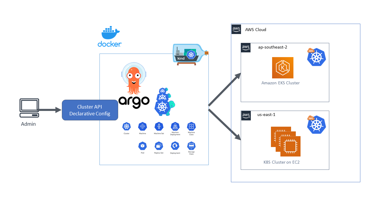 architecture of eks multi cluster management