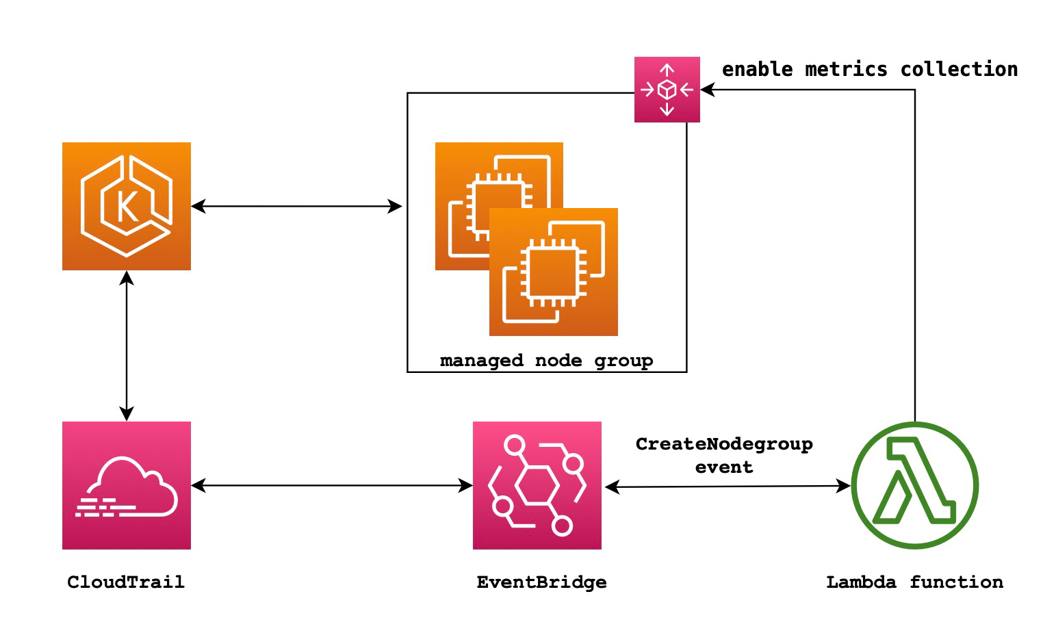 Diagram showing the managed node group, ClouTrail and Eventbridge components