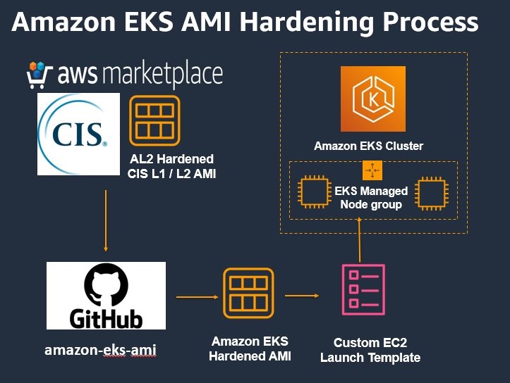 Diagram of the EKS AMI Hardening Process: AWS Marketplace > Github > EKS Hardened AMI > Custom EC2 template > amazon EKS Cluster