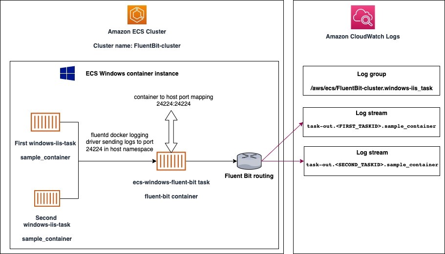 Amazon ECS cluster architecture