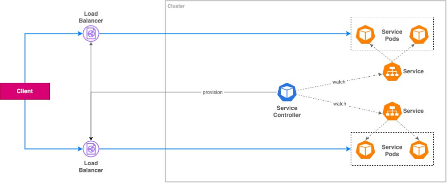 ALT TEXT: Flow of traffic from a client to Pods, through load balancers created by the Service controller