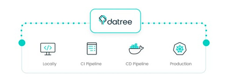 Datree runs across your entire pipeline: Locally, CI/CD and in production