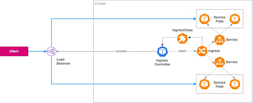 Ingress controller implementation using an external load balancer