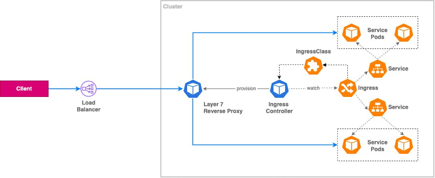 Ingress controller implementation using an in-cluster reverse proxy