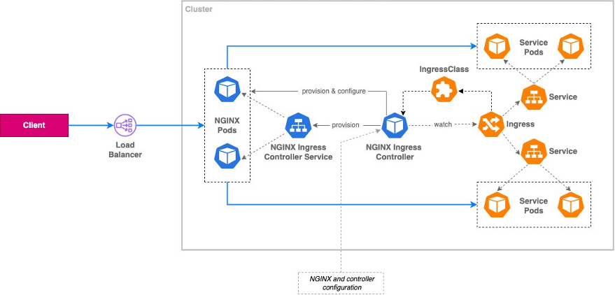 Allow external traffic inside your service mesh with ingress