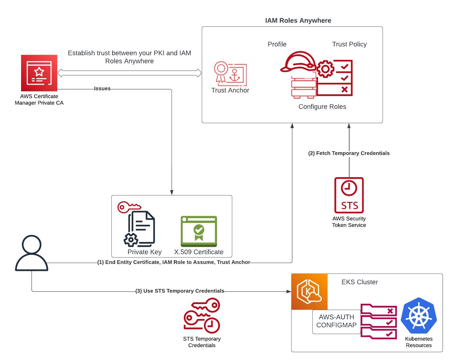 architecture of x509 on eks