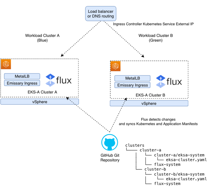 The diagram shows two Amazon EKS-A clusters (workload cluster A and workload cluster B) which are provisioned with Flux, MetalLB, and Emissary Ingress controller installed. Workload cluster A represents the blue cluster and workload cluster B represents the green environment. 