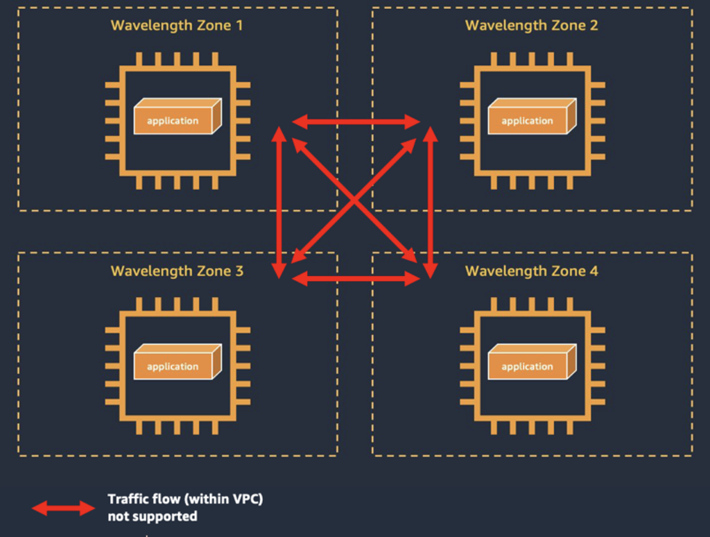 Figure 1: Within the VPC, AWS Wavelength’s hub-and-spoke architecture enables each Wavelength Zone to directly communicate back to its Parent Region, but not across Wavelength Zones.