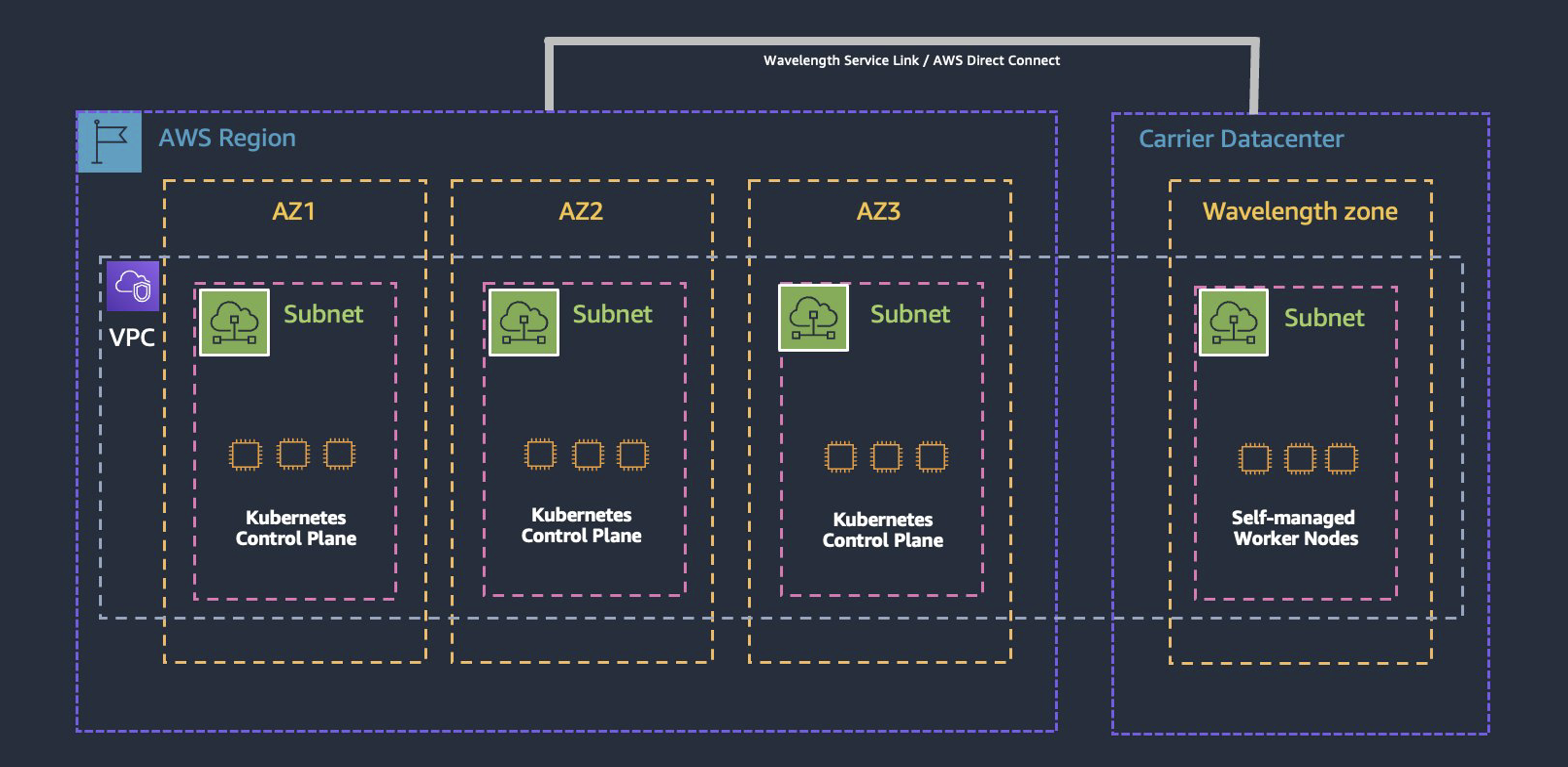 Figure 3: Amazon EKS reference architecture with Kubernetes control plane in the AWS Region and self-managed worker nodes in the AWS Wavelength zone.