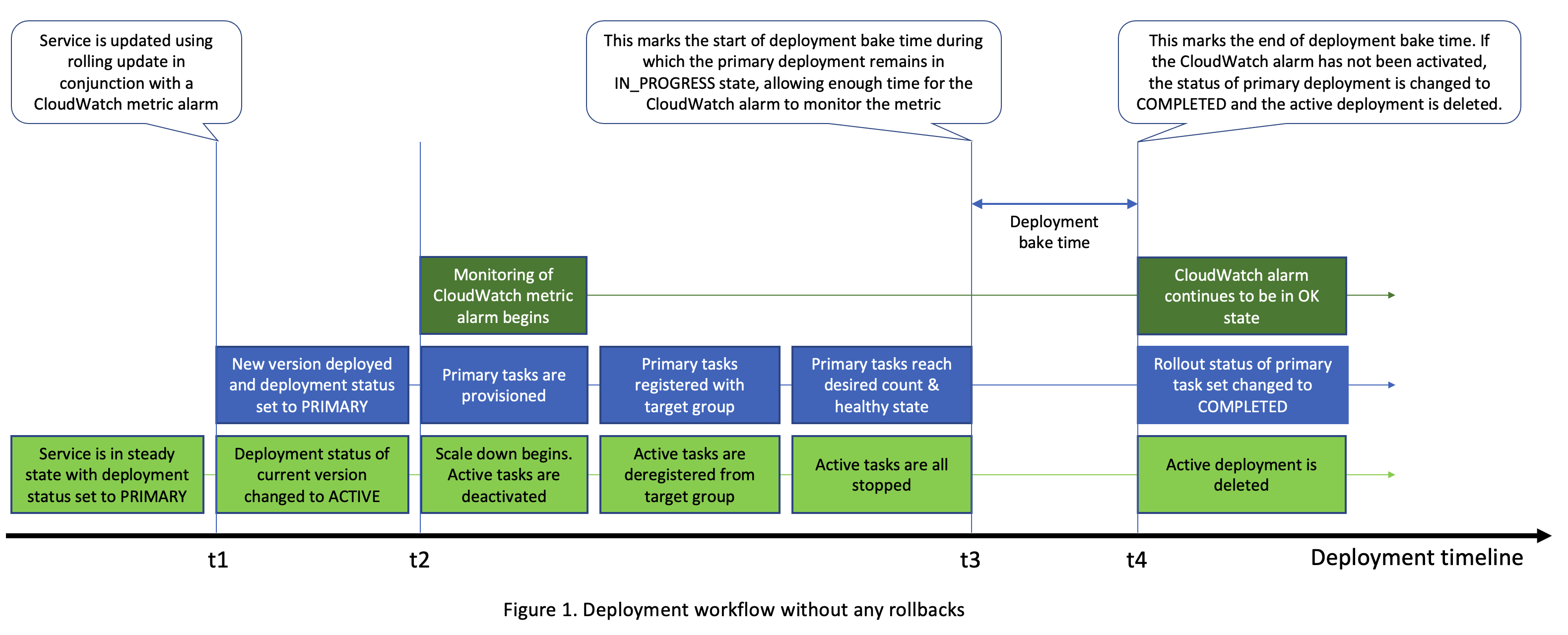 Figure 1. Deployment workflow without any rollbacks