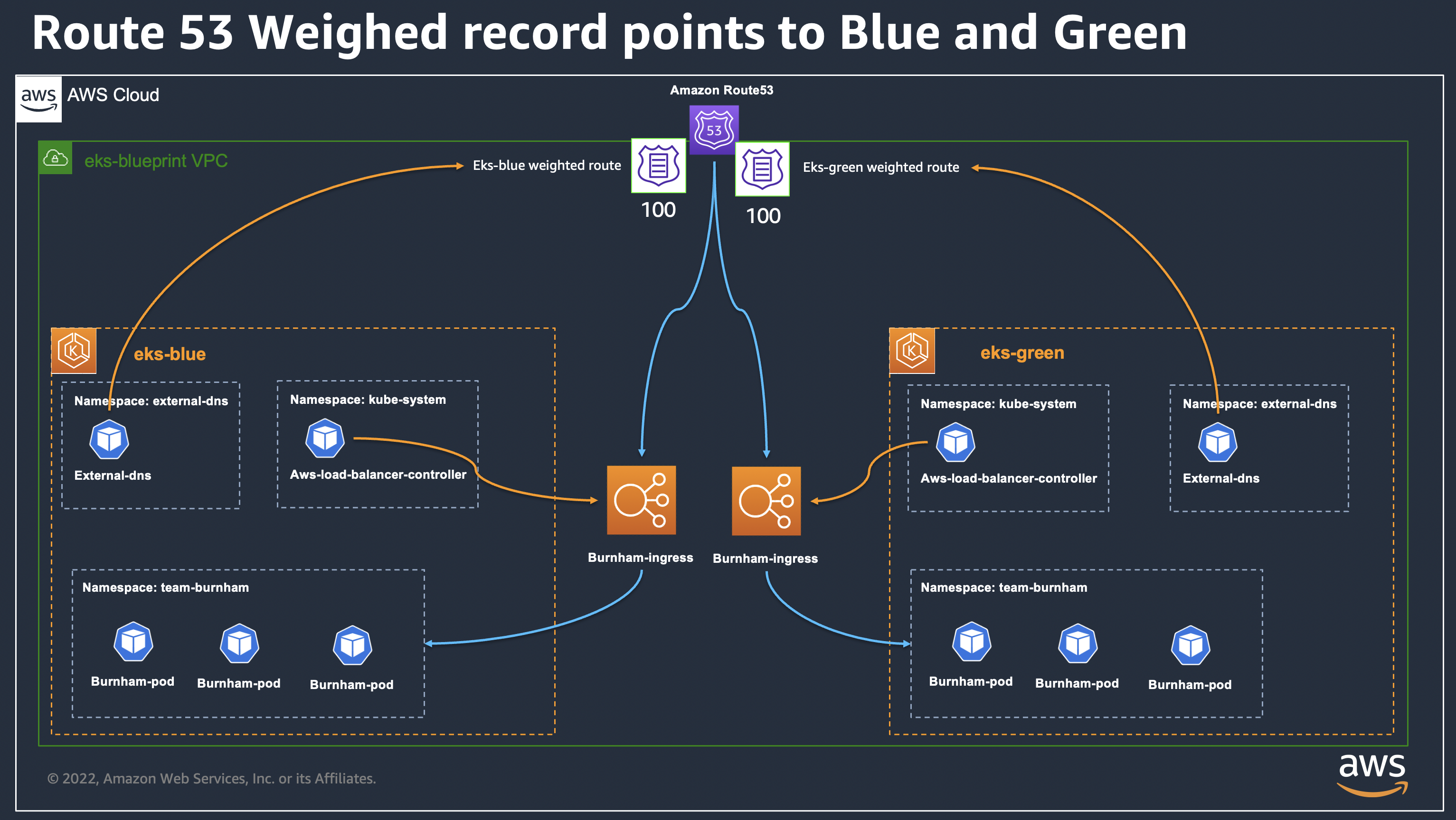 architecture of blue green solution for deployments using argocd