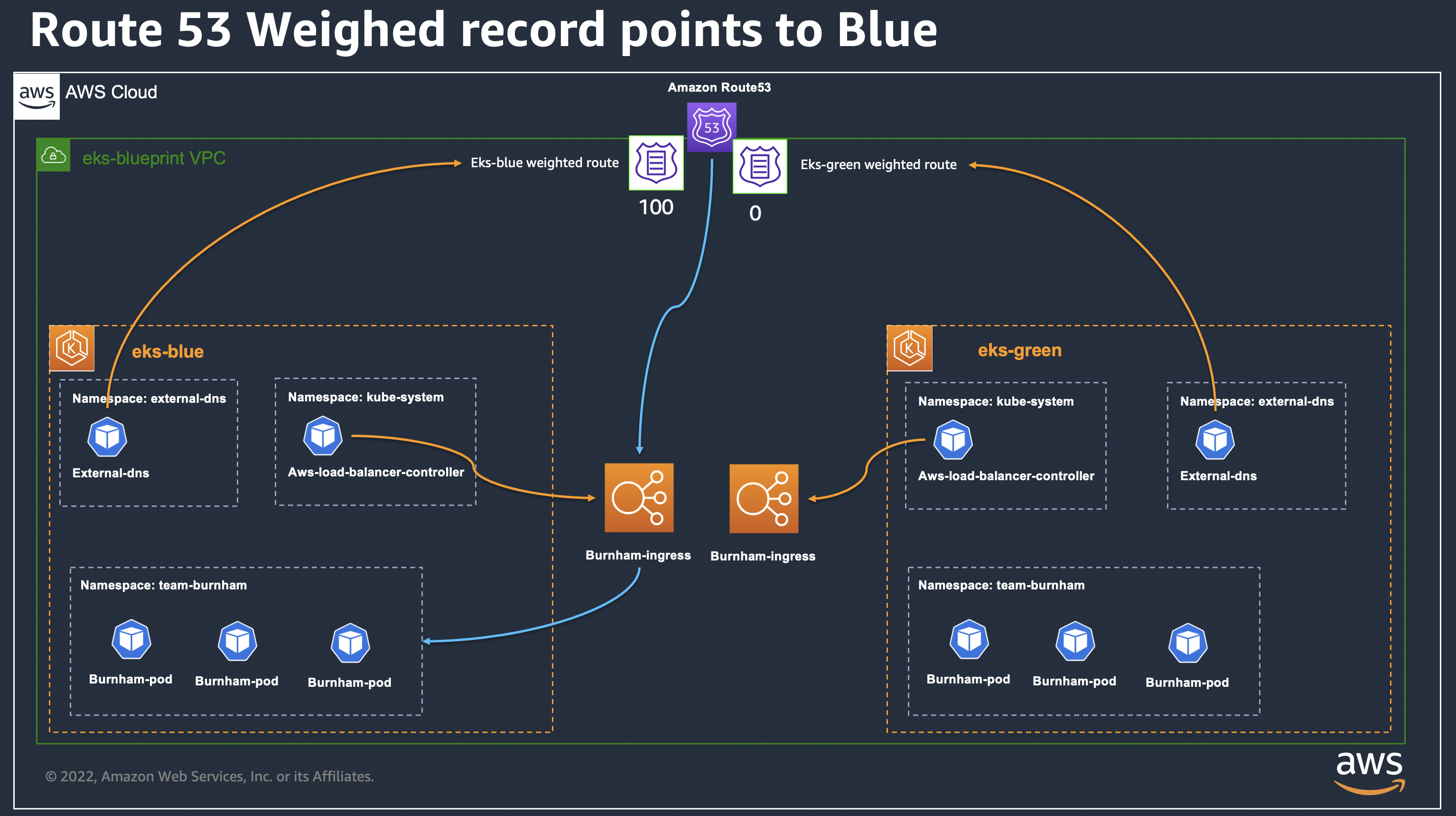 Architecture diagram with 100% request on eks-blue and 0% requests on eks-green. User can still reach eks-green cluster by manually targeting the load balancer]